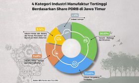 Sektor Industri Terbesar Penyumbang Ekonomi Jawa Timur