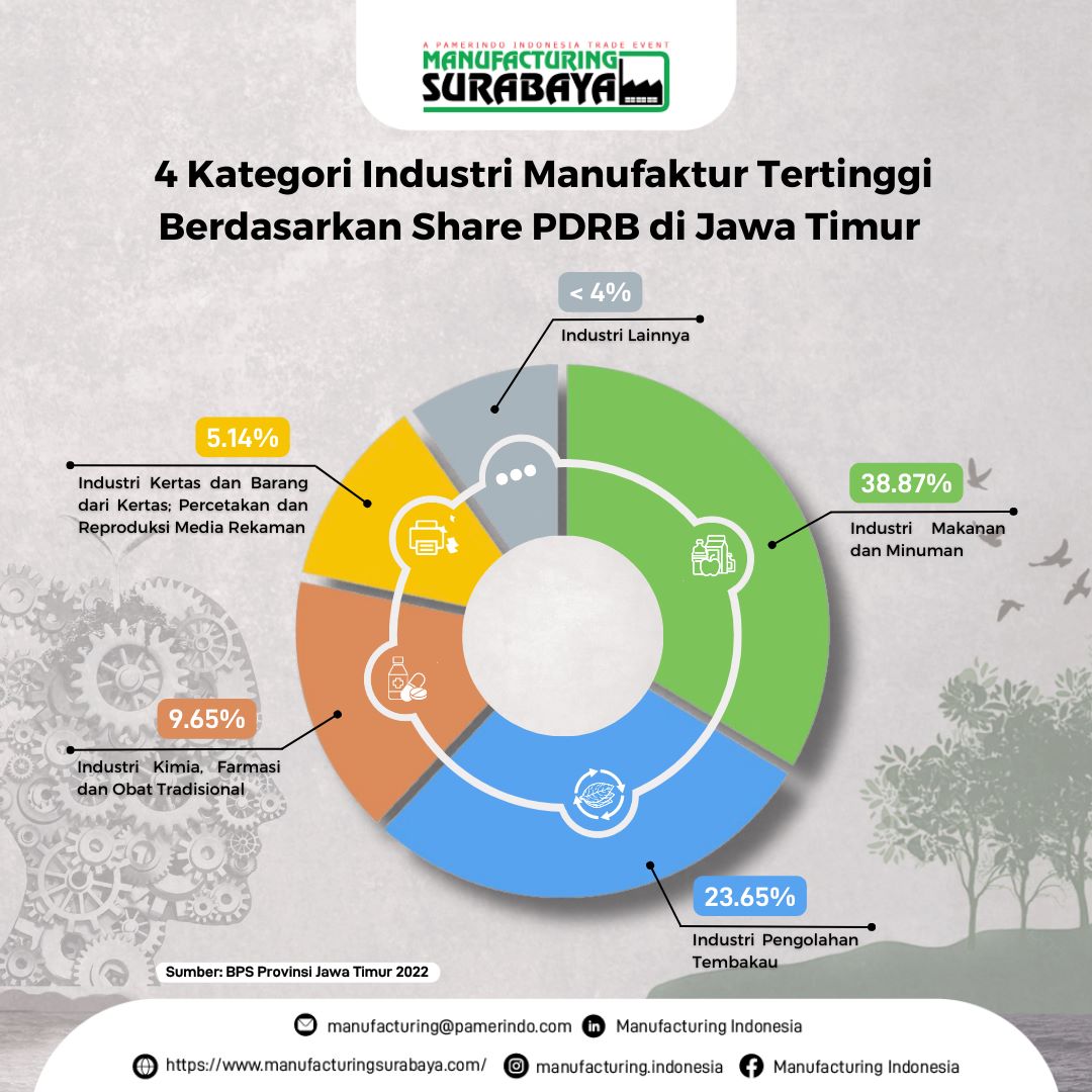 4 Sektor Industri Terbesar Penyumbang Ekonomi Jawa Timur ...